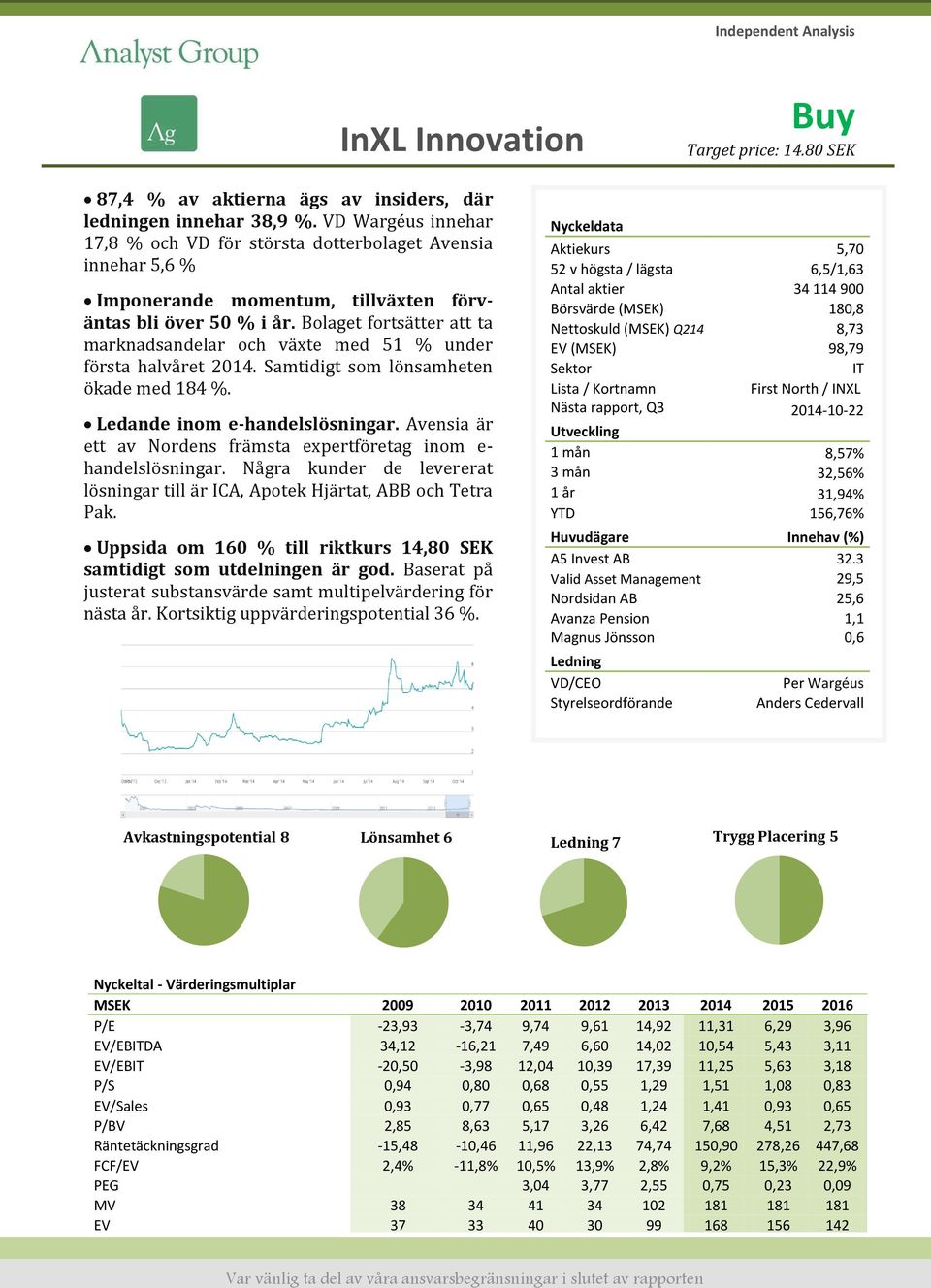 Bolaget fortsätter att ta marknadsandelar och växte med 51 % under första halvåret 2014. Samtidigt som lönsamheten ökade med 184 %. Ledande inom e-handelslösningar.