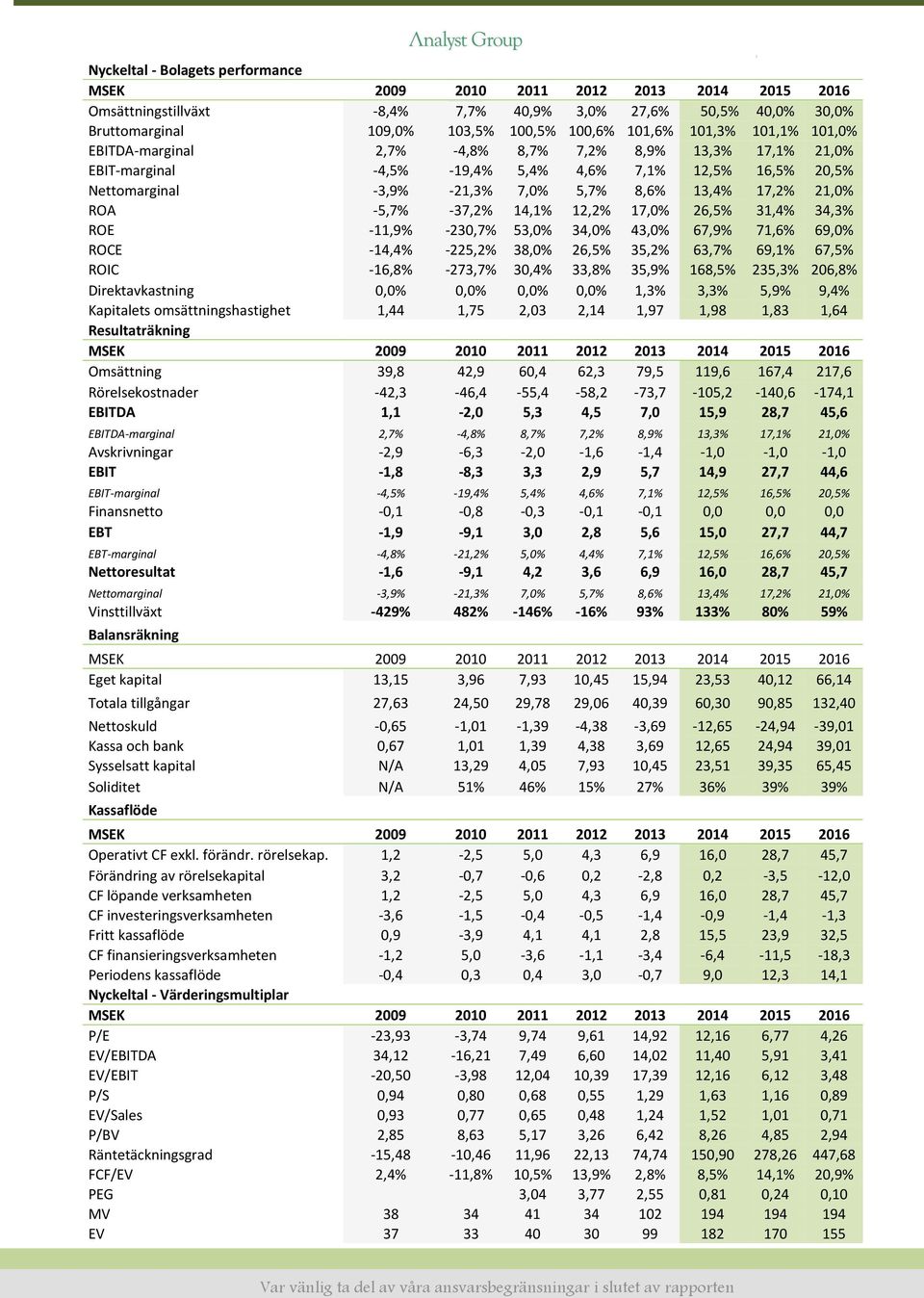 21,0% ROA -5,7% -37,2% 14,1% 12,2% 17,0% 26,5% 31,4% 34,3% ROE -11,9% -230,7% 53,0% 34,0% 43,0% 67,9% 71,6% 69,0% ROCE -14,4% -225,2% 38,0% 26,5% 35,2% 63,7% 69,1% 67,5% ROIC -16,8% -273,7% 30,4%