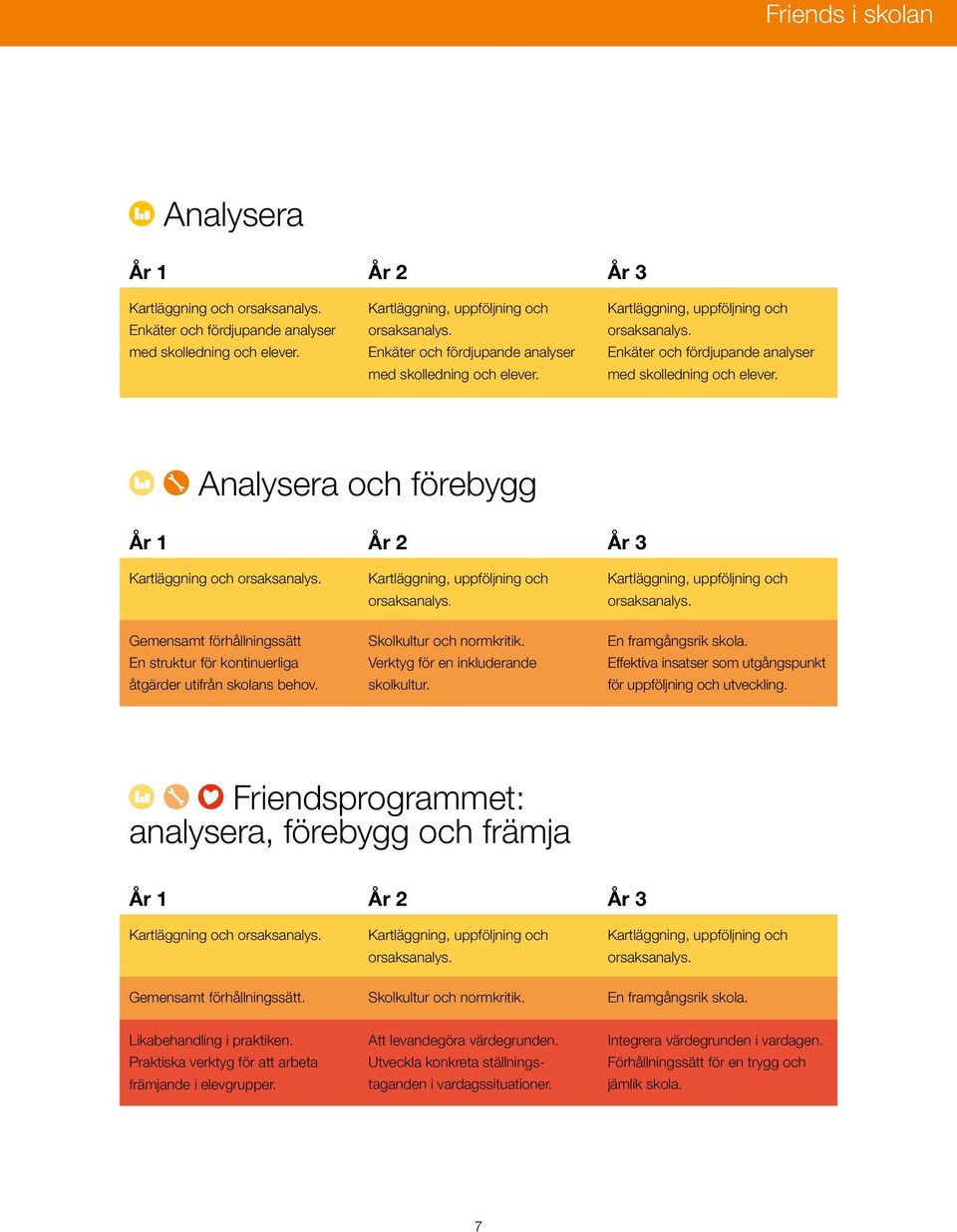 Analysera och förebygg År 1 År 2 År 3 Kartläggning och orsaksanalys. Kartläggning, uppföljning och orsaksanalys.