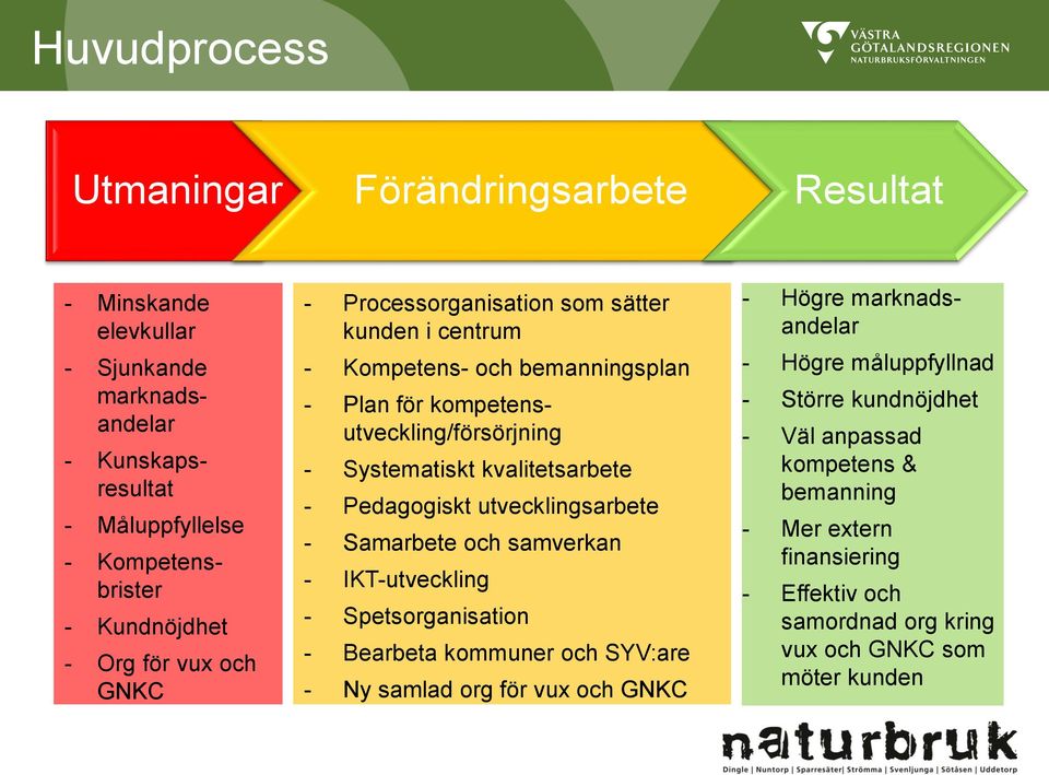 kvalitetsarbete - Pedagogiskt utvecklingsarbete - Samarbete och samverkan - IKT-utveckling - Spetsorganisation - Bearbeta kommuner och SYV:are - Ny samlad org för vux och GNKC