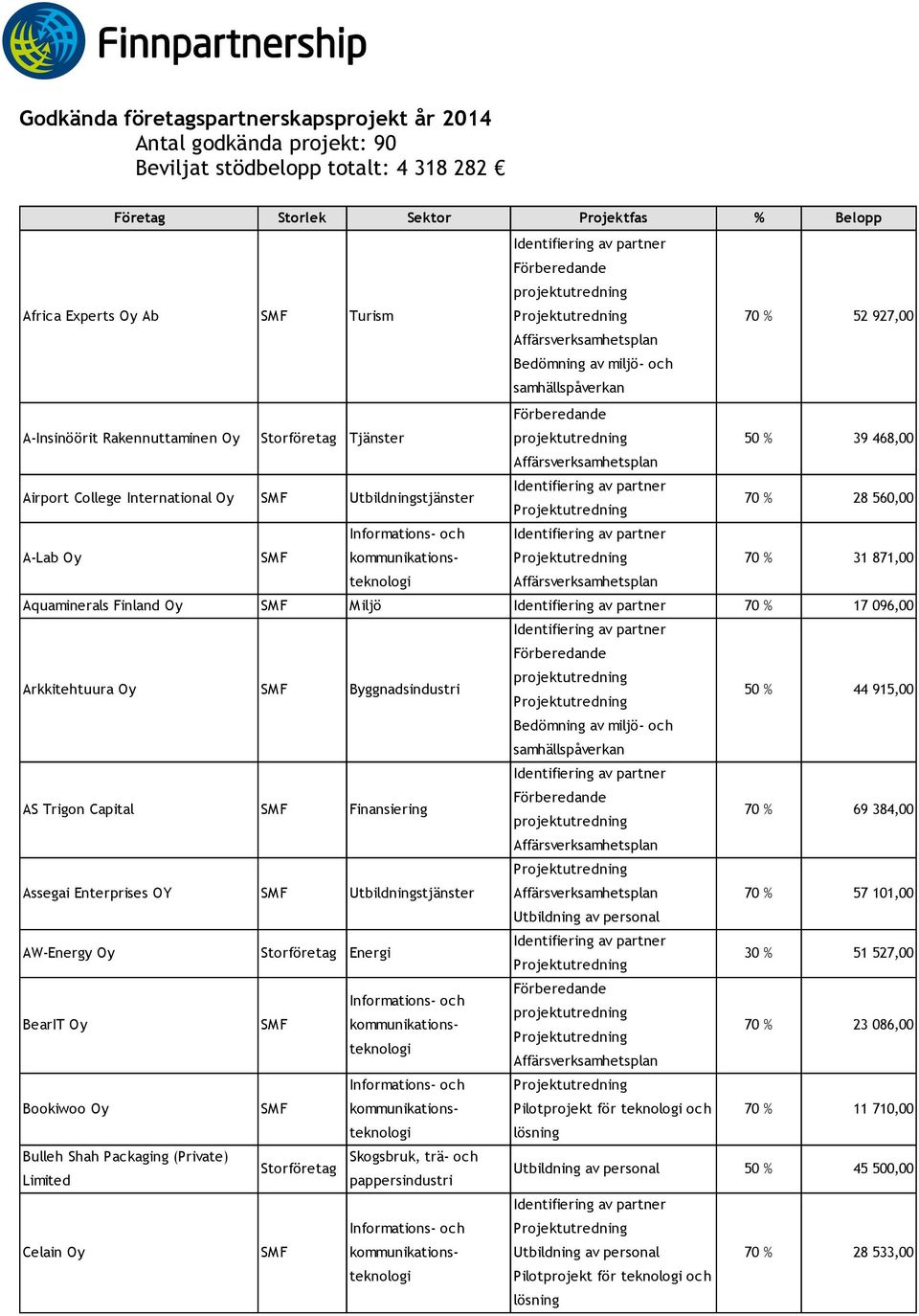% 17 096,00 Arkkitehtuura Oy Byggnadsindustri AS Trigon Capital Finansiering Assegai Enterprises OY Utbildningstjänster AW-Energy Oy Storföretag Energi BearIT Oy Bookiwoo Oy Bulleh Shah
