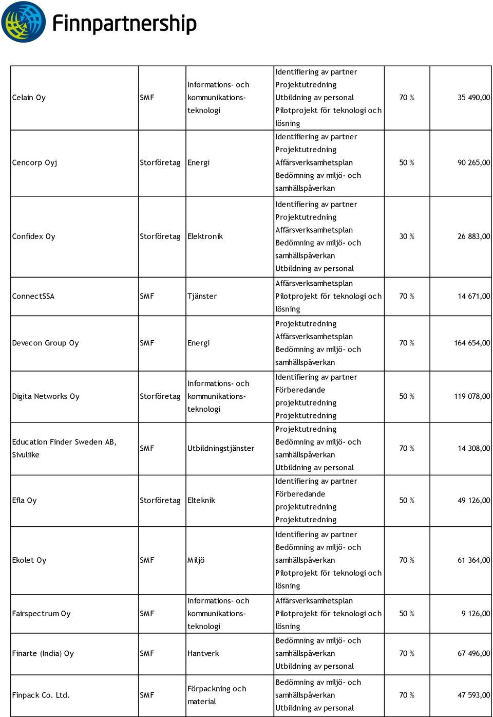 Fairspectrum Oy Finarte (India) Oy Hantverk 70 % 35 490,00 50 % 90 265,00 30 % 26 883,00 70 % 14 671,00 70 % 164 654,00 50 % 119