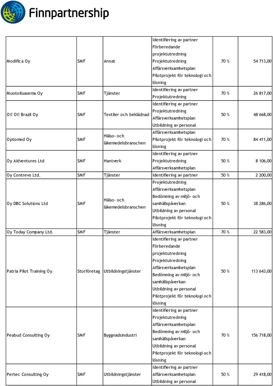 8 106,00 Oy Contrevo Ltd. Tjänster 50 % 2 200,00 Oy DBC Solutions Ltd 50 % 38 286,00 Oy Today Company Ltd.