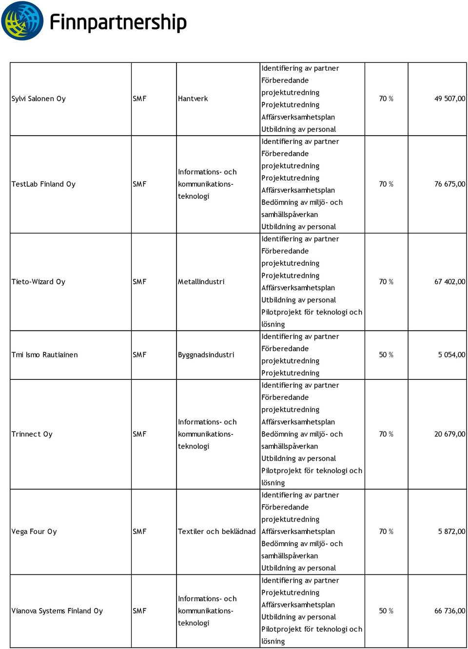 Four Oy Textiler och beklädnad Vianova Systems Finland Oy 70 % 49 507,00