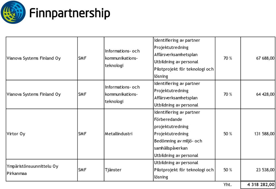 Oy Pirkanmaa Tjänster 70 % 67 688,00 70 % 64