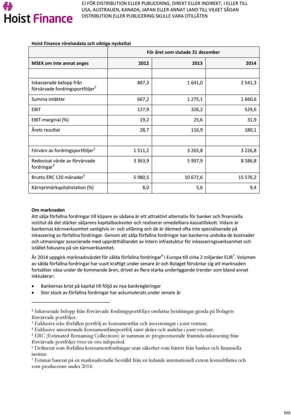 av förvärvade 3 363,9 5 997,9 8 586,8 fordringar 4 Brutto ERC 120 månader 5 5 980,5 10 672,6 15 576,2 Kärnprimärkapitalrelation (%) 8,0 5,6 9,4 Om marknaden Att sälja förfallna fordringar till köpare