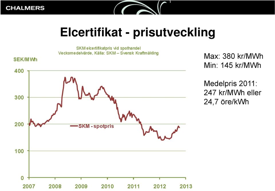 kr/mwh Min: 145 kr/mwh