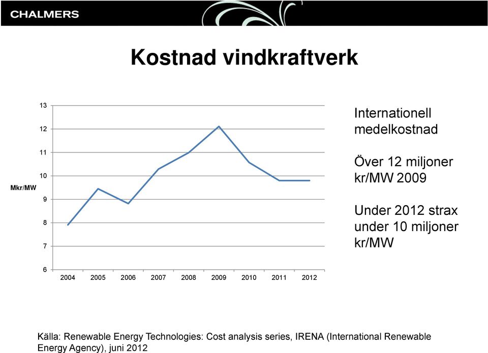 2005 2006 2007 2008 2009 2010 2011 2012 Källa: Renewable Energy