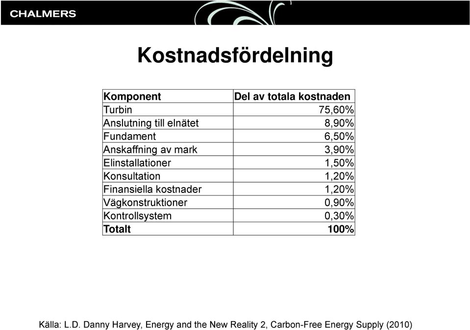 Konsultation 1,20% Finansiella kostnader 1,20% Vägkonstruktioner 0,90% Kontrollsystem