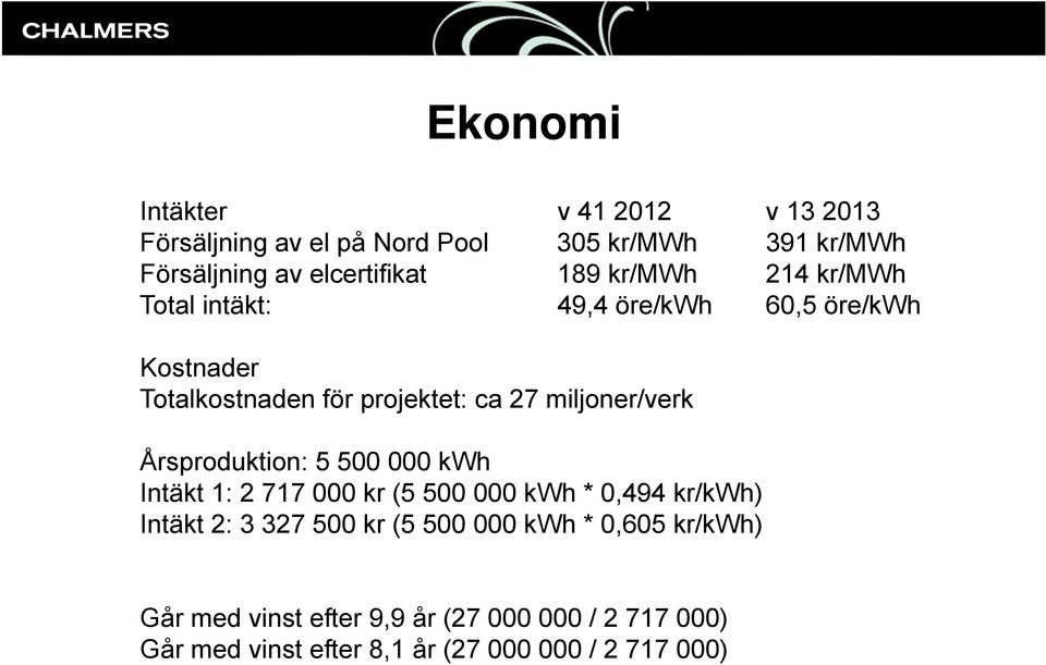 miljoner/verk Årsproduktion: 5 500 000 kwh Intäkt 1: 2 717 000 kr (5 500 000 kwh * 0,494 kr/kwh) Intäkt 2: 3 327 500 kr