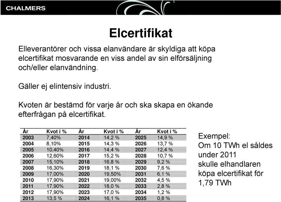 År Kvot i % År Kvot i % År Kvot i % 2003 7,40% 2014 14,2 % 2025 14,9 % 2004 8,10% 2015 14,3 % 2026 13,7 % 2005 10,40% 2016 14,4 % 2027 12,4 % 2006 12,60% 2017 15,2 % 2028 10,7 % 2007 15,10% 2018