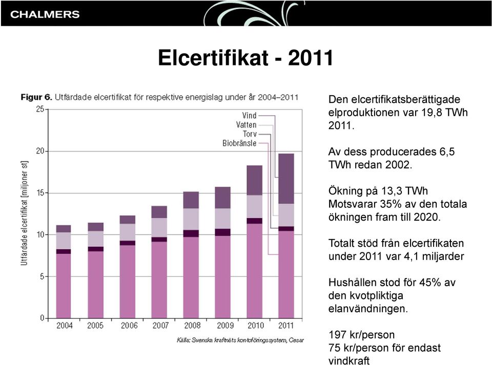 Ökning på 13,3 TWh Motsvarar 35% av den totala ökningen fram till 2020.