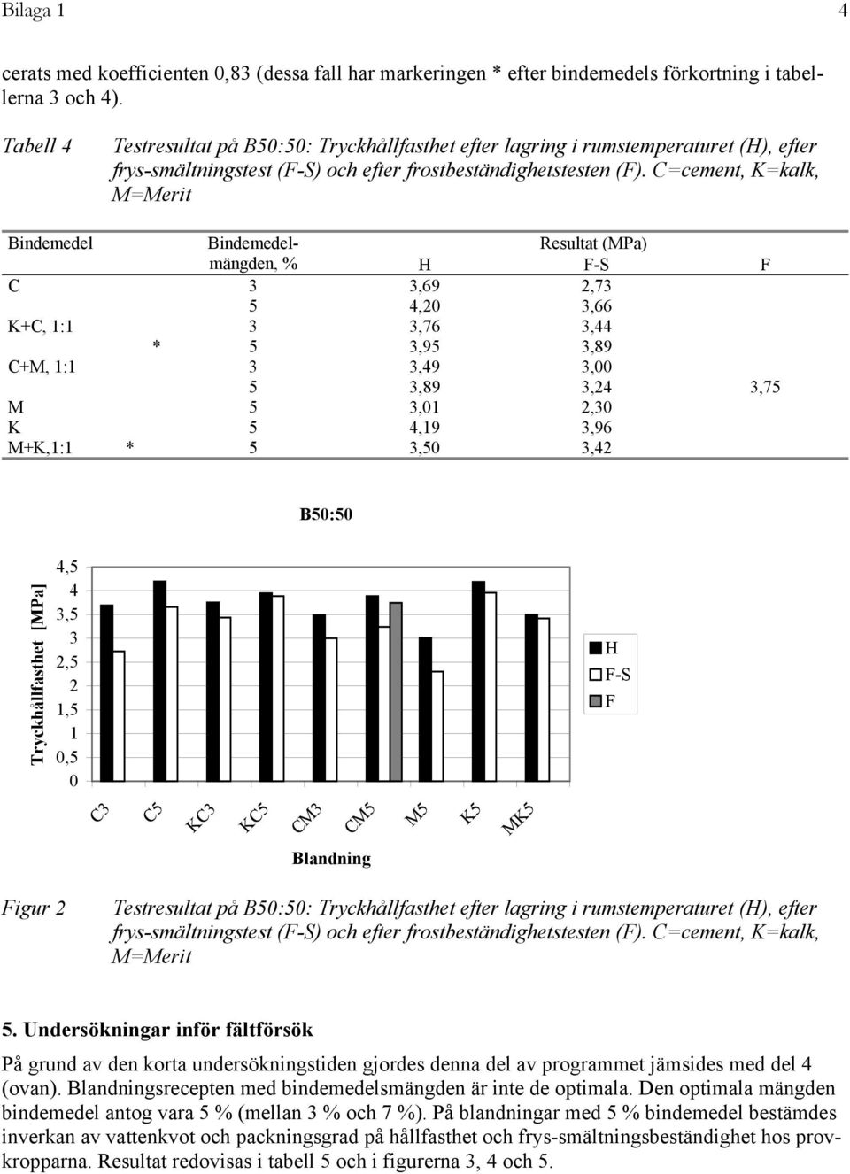 C=cement, K=kalk, M=Merit Bindemedel Bindemedelmängden, Resultat (MPa) % H F-S F C 3 3,69 2,73 5 4,20 3,66 K+C, 1:1 3 3,76 3,44 * 5 3,95 3,89 C+M, 1:1 3 3,49 3,00 5 3,89 3,24 3,75 M 5 3,01 2,30 K 5