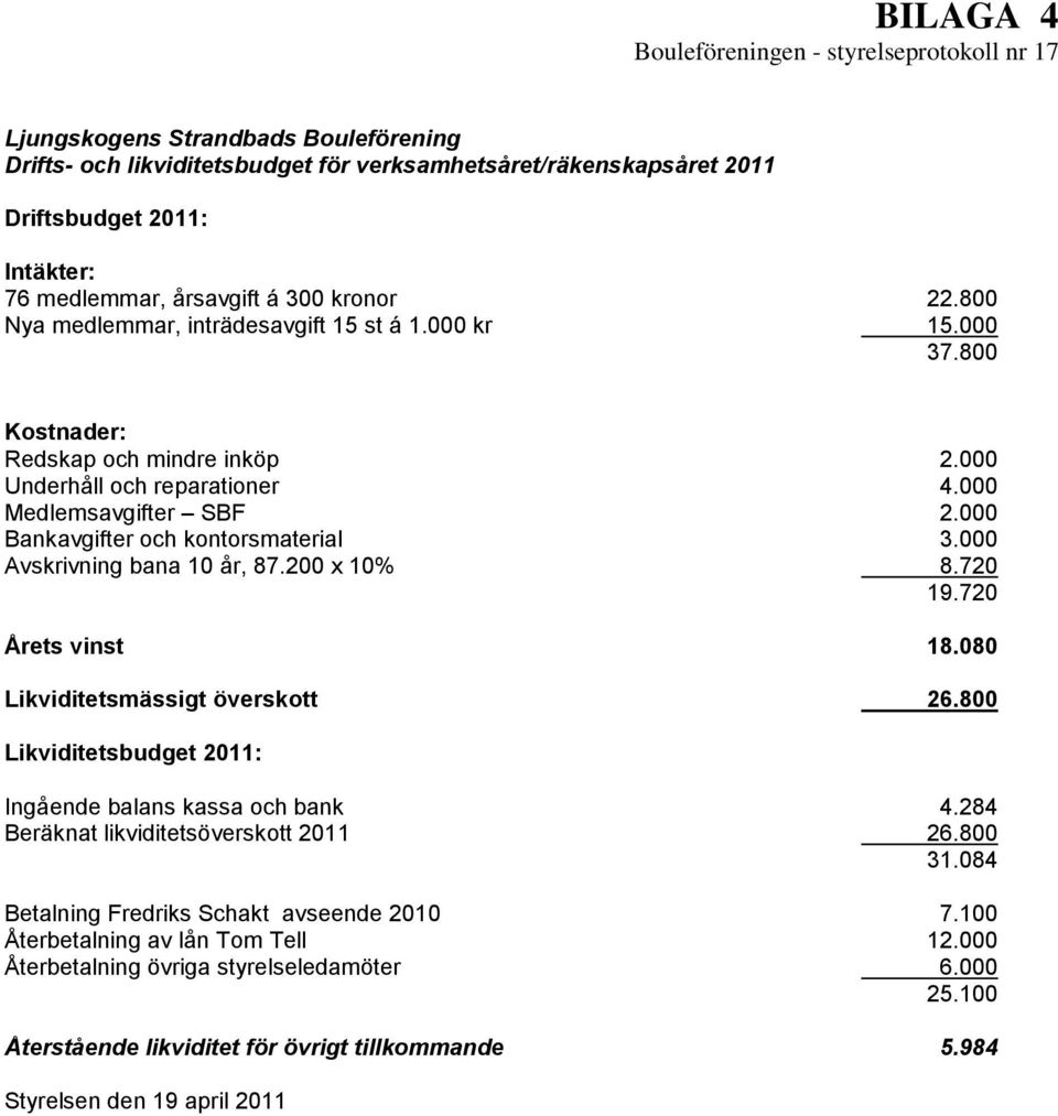 000 Bankavgifter och kontorsmaterial 3.000 Avskrivning bana 10 år, 87.200 x 10% 8.720 19.720 Årets vinst 18.080 Likviditetsmässigt överskott 26.