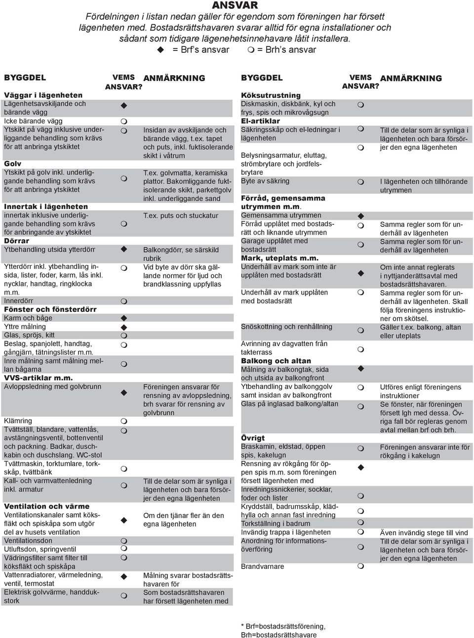 u = Brf s ansvar = Brh s ansvar BYGGDEL Väggar i lägenheten Lägenhetsavskiljande och bärande vägg Icke bärande vägg Ytskikt på vägg inklusive underliggande behandling so krävs för att anbringa