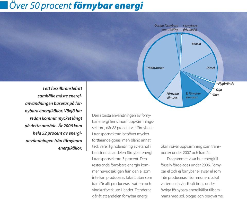 Den största användningen av förnybar energi finns inom uppvärmningssektorn, där 88 procent var förnybart.