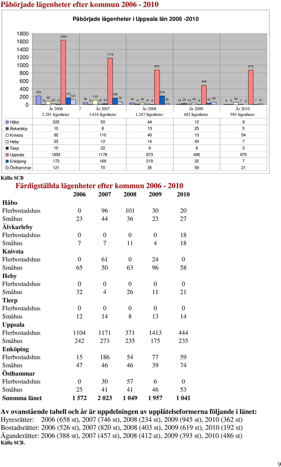 247 lägenheter 682 lägenheter 981 lägenheter Håbo 223 50 44 12 9 Älvkarleby 10 8 13 25 5 Knivsta 82 110 40 13 54 Heby 23 12 14 43 7 Tierp 15 22 9 8 3 Uppsala 1634 1176 873 490 875 Enköping 173 168