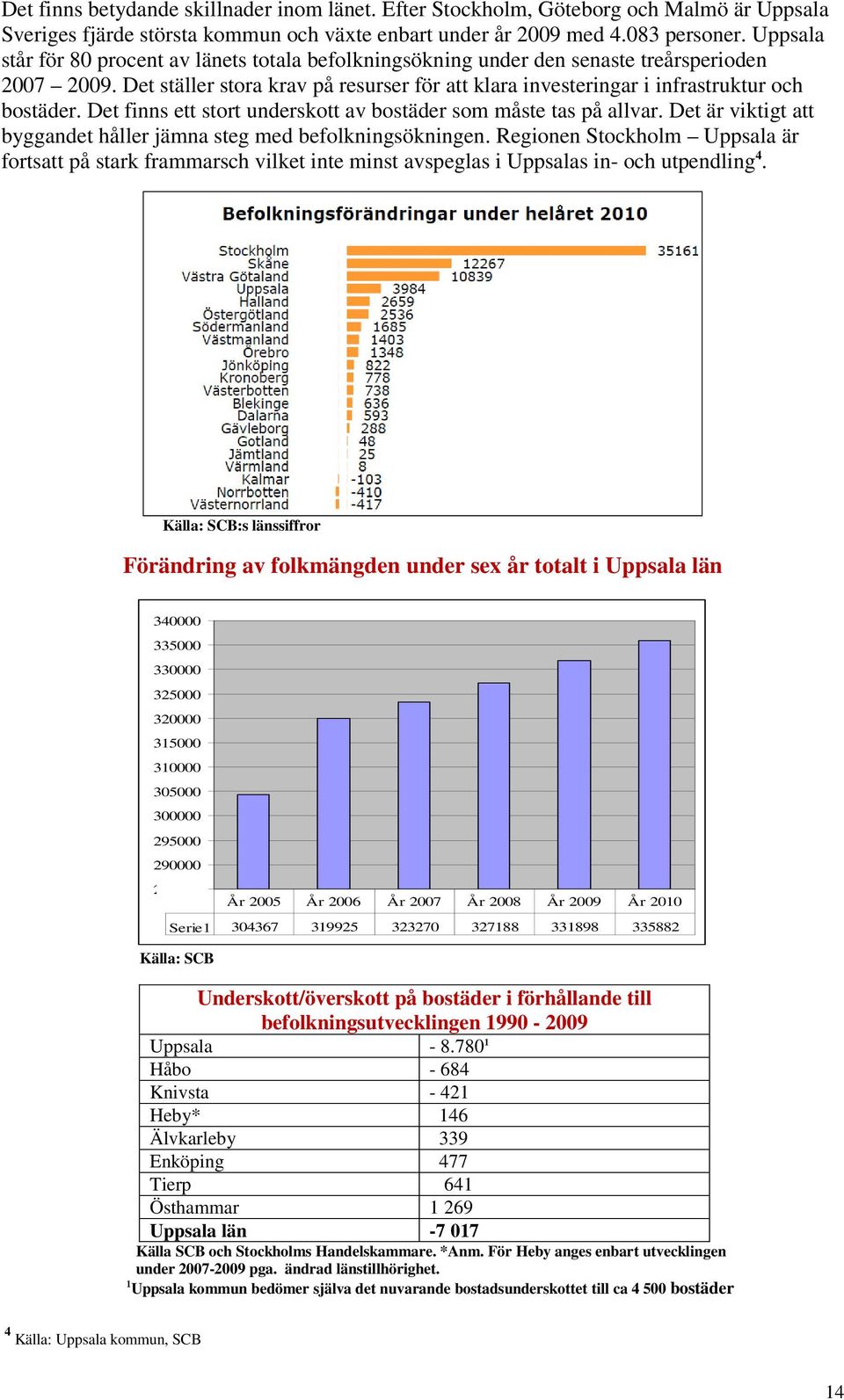 Det finns ett stort underskott av bostäder som måste tas på allvar. Det är viktigt att byggandet håller jämna steg med befolkningsökningen.