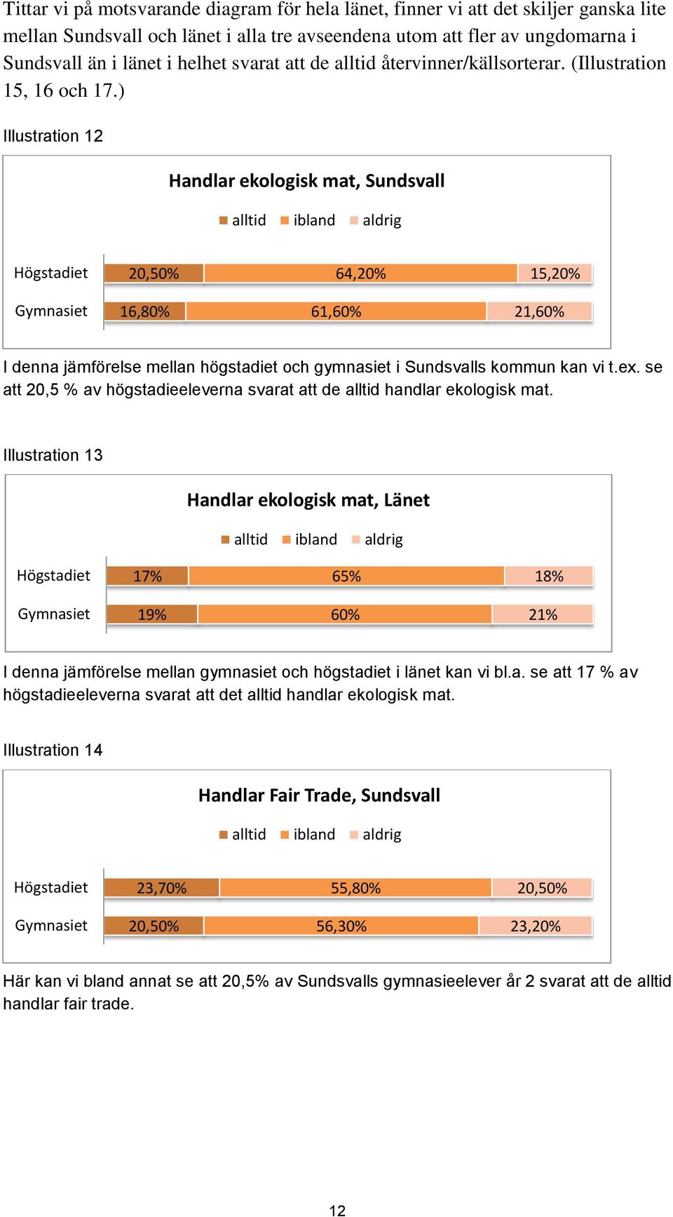 ) Illustration 12 Handlar ekologisk mat, Sundsvall alltid ibland aldrig Högstadiet 20,50% 64,20% 15,20% Gymnasiet 16,80% 61,60% 21,60% I denna jämförelse mellan högstadiet och gymnasiet i Sundsvalls