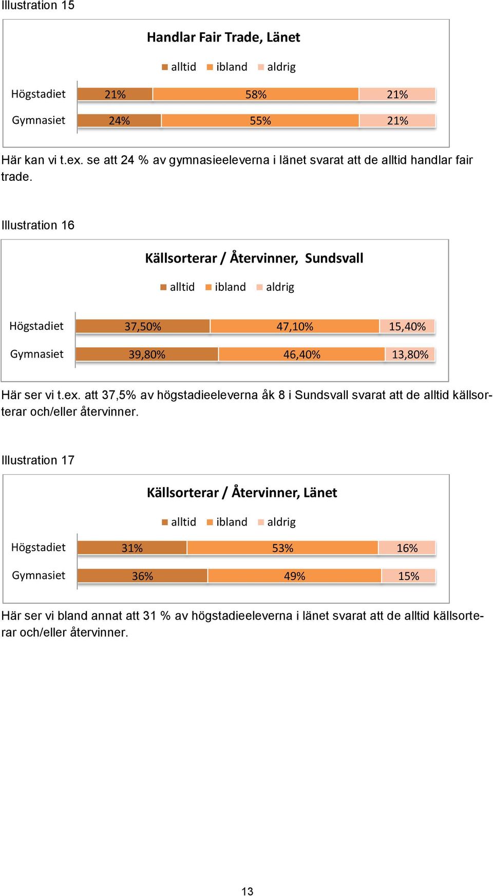 Illustration 16 Källsorterar / Återvinner, Sundsvall alltid ibland aldrig Högstadiet 37,50% 47,10% 15,40% Gymnasiet 39,80% 46,40% 13,80% Här ser vi t.ex.