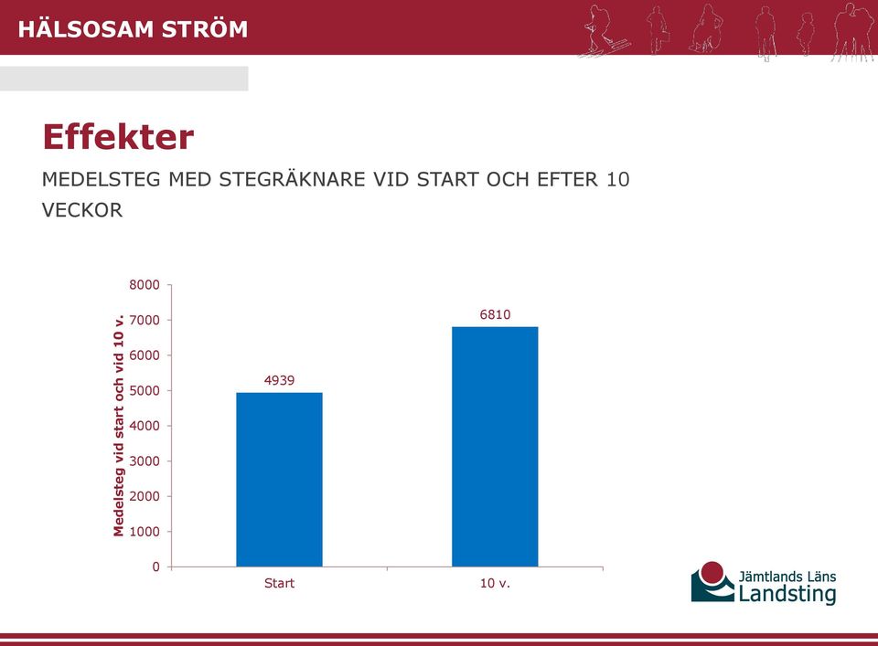 STEGRÄKNARE VID START OCH EFTER 10 VECKOR