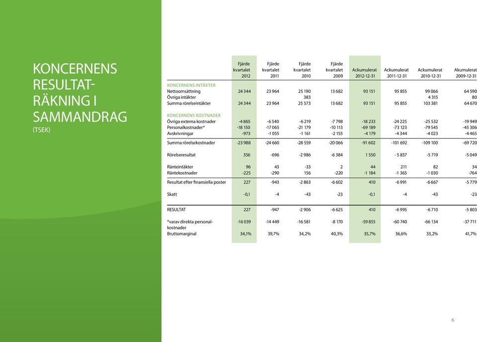 KONCERNENS KOSTNADER Övriga externa kostnader -4 865-6 54-6 219-7 798-18 233-24 225-25 532-19 949 Personalkostnader* -18 15-17 65-21 179-1 113-69 189-73 123-79 545-45 36 Avskrivningar -973-1 55-1