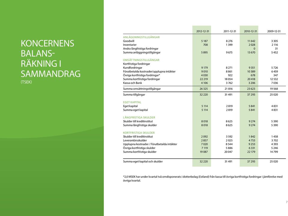 Övriga kortfristiga fordringar* 4 3 922 678 347 Summa kortfristiga fordringar 22 219 18 54 2 418 12 532 Kassa och Bank 4 16 3 762 3 26 7 36 Summa omsättningstillgångar 26 325 21 816 23 623 19 568