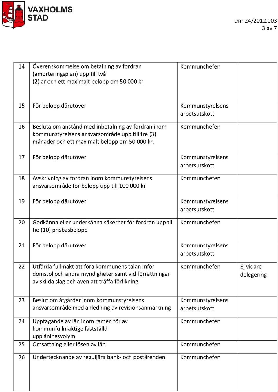 17 För belopp därutöver 18 Avskrivning av fordran inom kommunstyrelsens ansvarsområde för belopp upp till 100 000 kr 19 För belopp därutöver 20 Godkänna eller underkänna säkerhet för fordran upp till