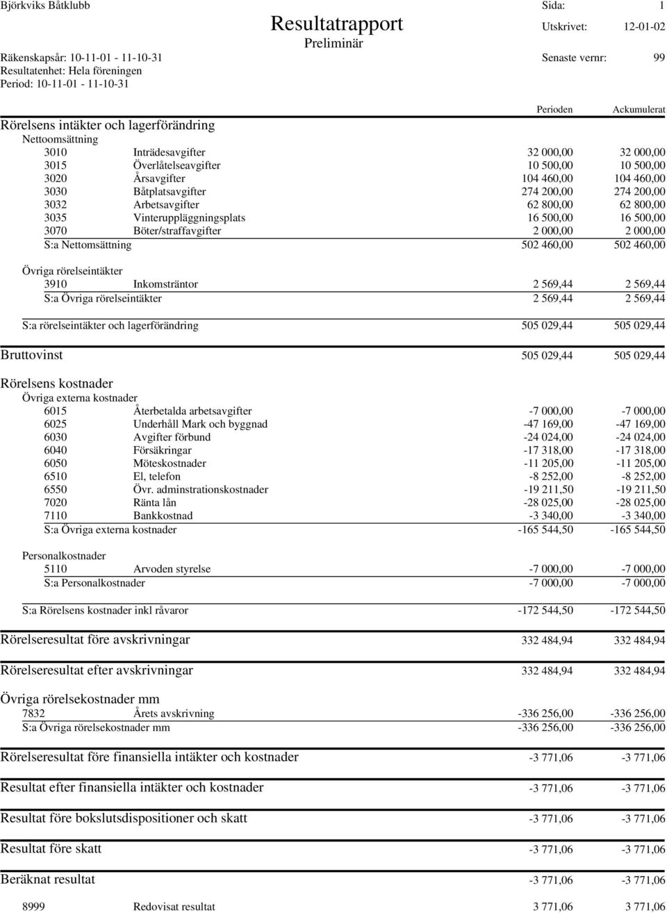 Båtplatsavgifter 274 200,00 274 200,00 3032 Arbetsavgifter 62 800,00 62 800,00 3035 Vinteruppläggningsplats 16 500,00 16 500,00 3070 Böter/straffavgifter 2 000,00 2 000,00 S:a Nettomsättning 502