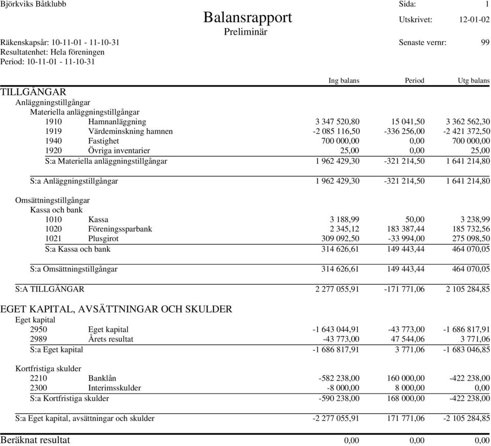 1940 Fastighet 700 000,00 0,00 700 000,00 1920 Övriga inventarier 25,00 0,00 25,00 S:a Materiella anläggningstillgångar 1 962 429,30-321 214,50 1 641 214,80 S:a Anläggningstillgångar 1 962 429,30-321