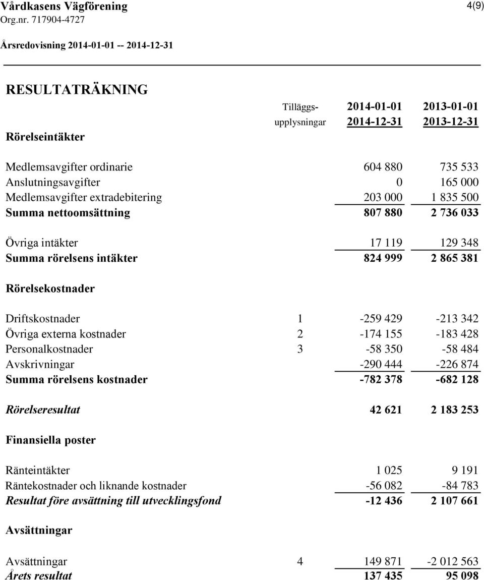 Övriga externa kostnader 2-174 155-183 428 Personalkostnader 3-58 350-58 484 Avskrivningar -290 444-226 874 Summa rörelsens kostnader -782 378-682 128 Rörelseresultat 42 621 2 183 253 Finansiella