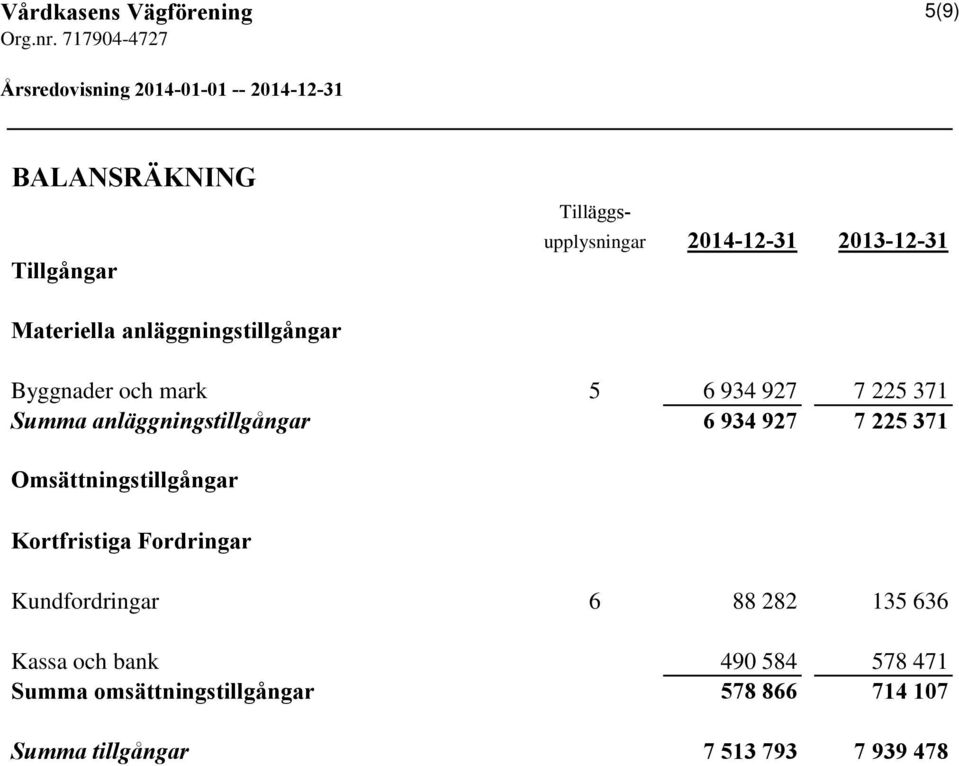 934 927 7 225 371 Omsättningstillgångar Kortfristiga Fordringar Kundfordringar 6 88 282 135 636