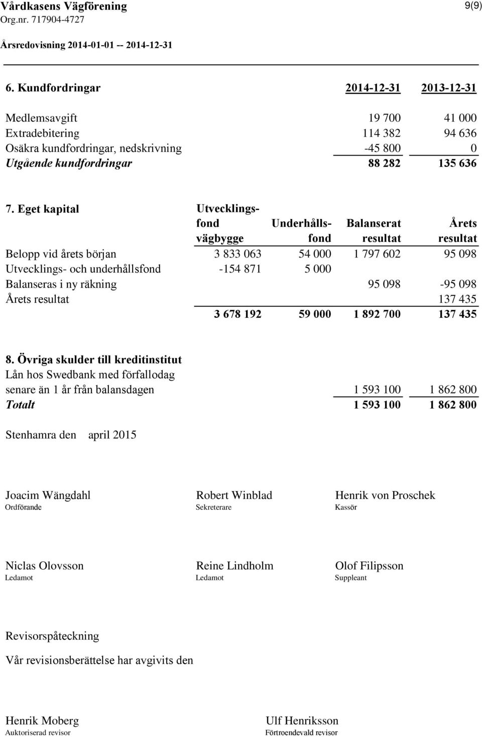 Balanseras i ny räkning 95 098-95 098 Årets resultat 137 435 3 678 192 59 000 1 892 700 137 435 8.