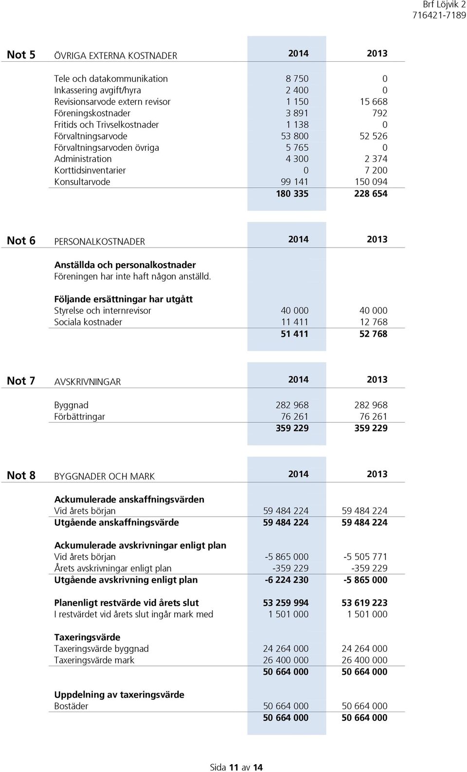 PERSONALKOSTNADER 2014 2013 Anställda och personalkostnader Föreningen har inte haft någon anställd.