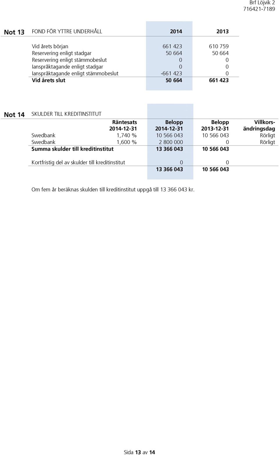2014-12-31 Belopp 2013-12-31 Villkorsändringsdag Swedbank 1,740 % 10 566 043 10 566 043 Rörligt Swedbank 1,600 % 2 800 000 0 Rörligt Summa skulder till kreditinstitut