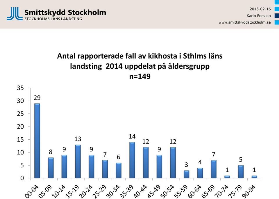 åldersgrupp n=149 35 30 29 25 20 15 10