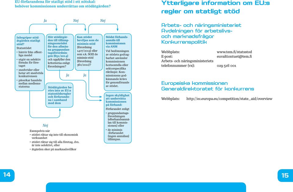 tillämpningsområdet för den allmänna gruppundantagsförordningen (651/2014) och uppfyller den kriterierna enligt förordningen?