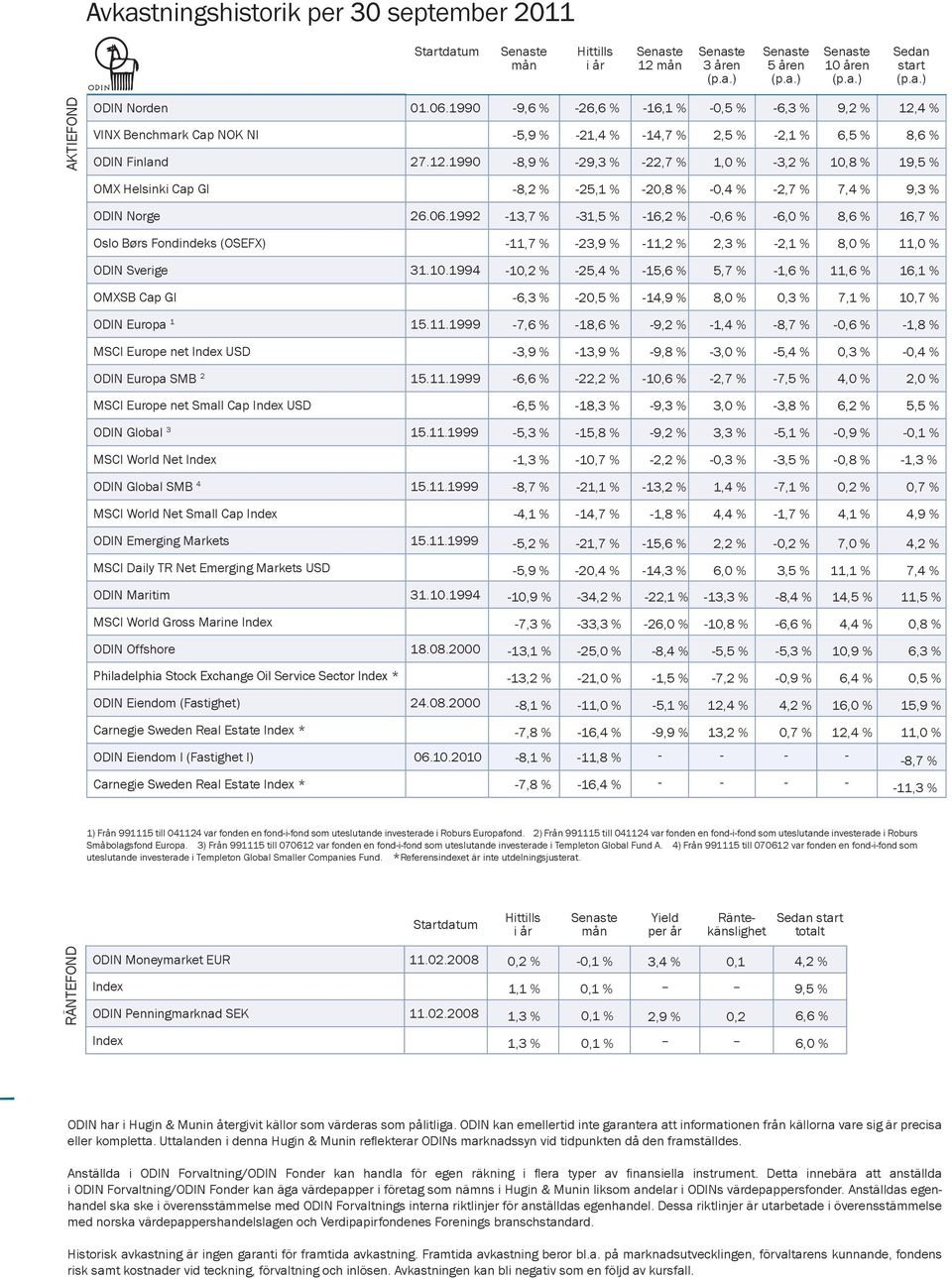 06.1992 8,2 % 13,7 % 25,1 % 31,5 % 20,8 % 16,2 % 0,4 % 0,6 % 2,7 % 6,0 % 7,4 % 8,6 % 9,3 % 16,7 % Oslo Børs Fondindeks (OSEFX) ODIN Sverige 31.10.