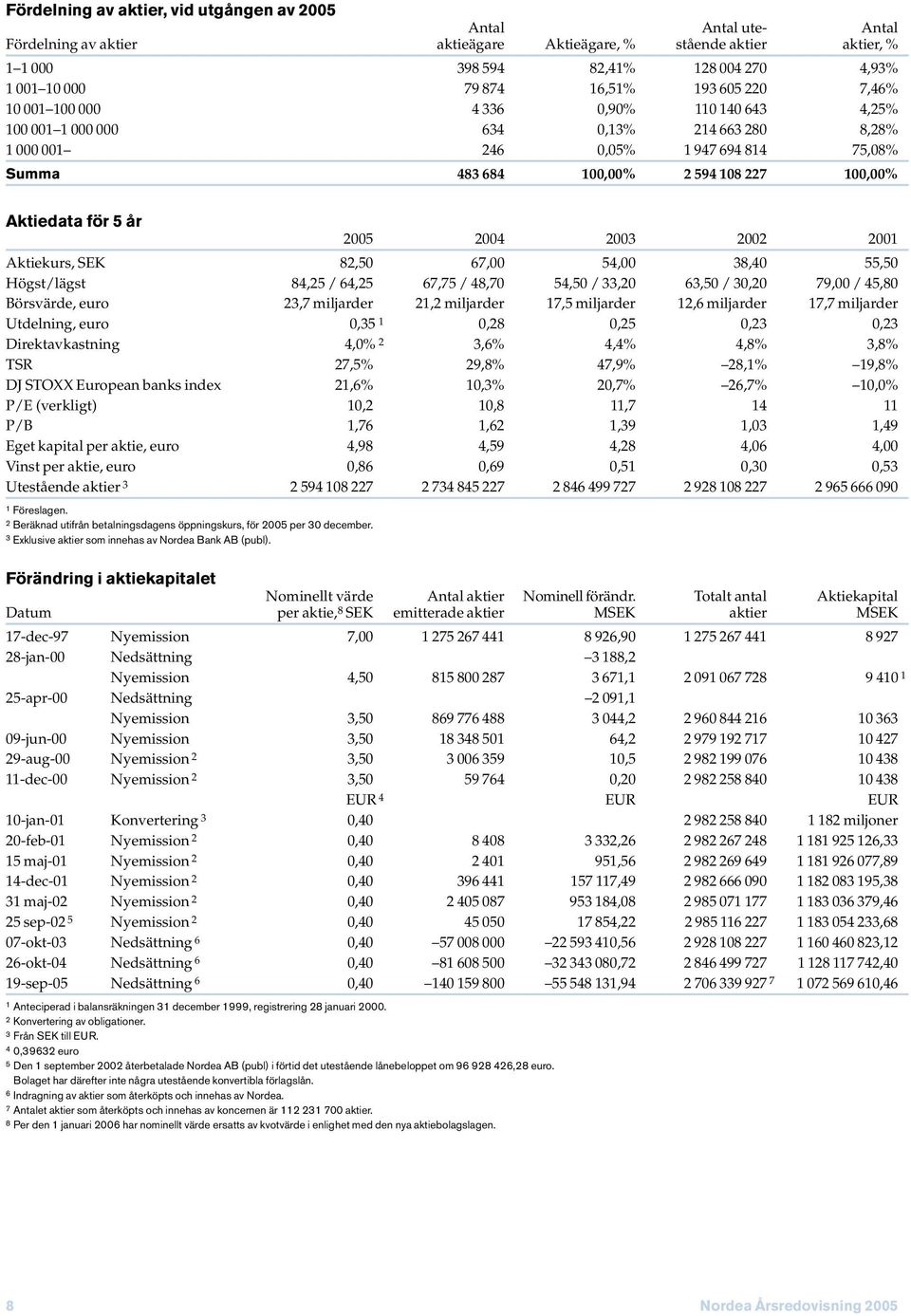 100,00% Aktiedata för 5 år 2005 2004 2003 2002 2001 Aktiekurs, SEK 82,50 67,00 54,00 38,40 55,50 Högst/lägst 84,25 / 64,25 67,75 / 48,70 54,50 / 33,20 63,50 / 30,20 79,00 / 45,80 Börsvärde, euro 23,7