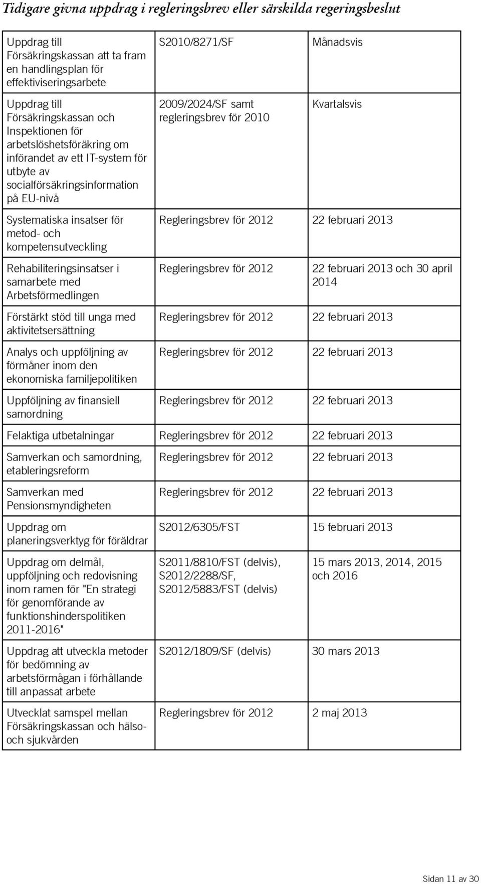 Kvartalsvis Systematiska insatser för metod- och kompetensutveckling Regleringsbrev för 2012 22 februari 2013 Rehabiliteringsinsatser i samarbete med Arbetsförmedlingen Regleringsbrev för 2012 22