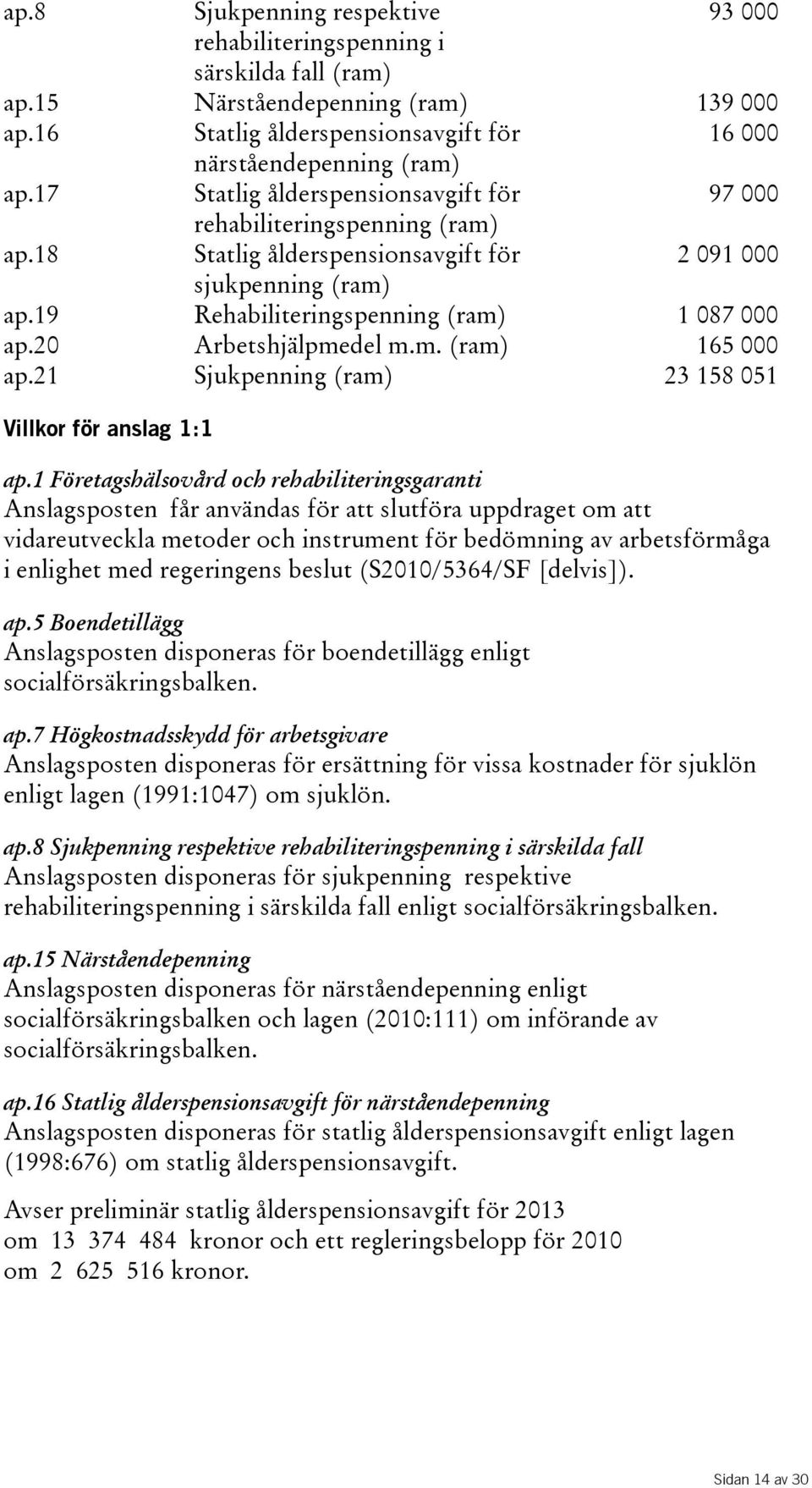 20 Arbetshjälpmedel m.m.(ram) 165 000 ap.21 Sjukpenning(ram) 23 158 051 Villkor för anslag 1:1 ap.