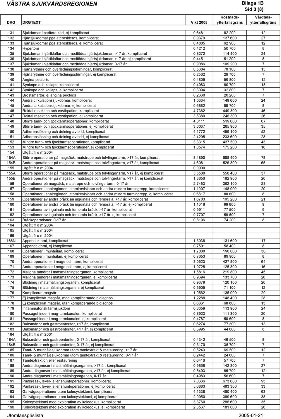 komplicerat 0,8272 114 400 24 136 Sjukdomar i hjärtklaffar och medfödda hjärtsjukdomar, >17 år, ej komplicerat 0,4451 51 200 8 137 Sjukdomar i hjärtklaffar och medfödda hjärtsjukdomar, 0-17 år 0,9086