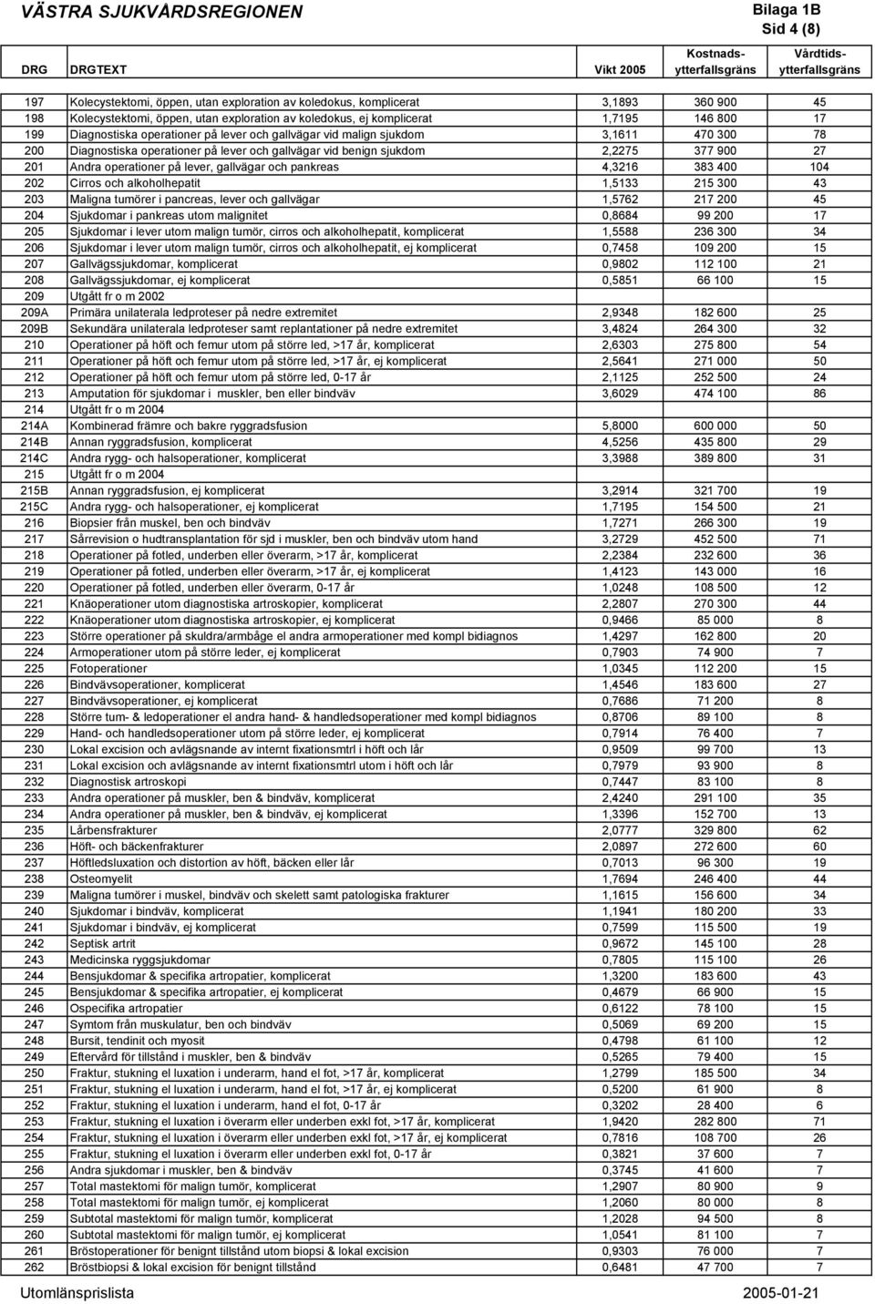 operationer på lever och gallvägar vid benign sjukdom 2,2275 377 900 27 201 Andra operationer på lever, gallvägar och pankreas 4,3216 383 400 104 202 Cirros och alkoholhepatit 1,5133 215 300 43 203