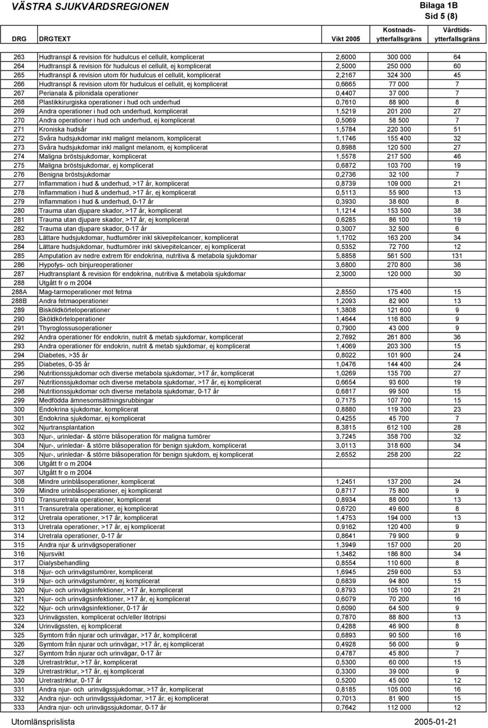 el cellulit, ej komplicerat 0,6665 77 000 7 267 Perianala & pilonidala operationer 0,4407 37 000 7 268 Plastikkirurgiska operationer i hud och underhud 0,7610 88 900 8 269 Andra operationer i hud och