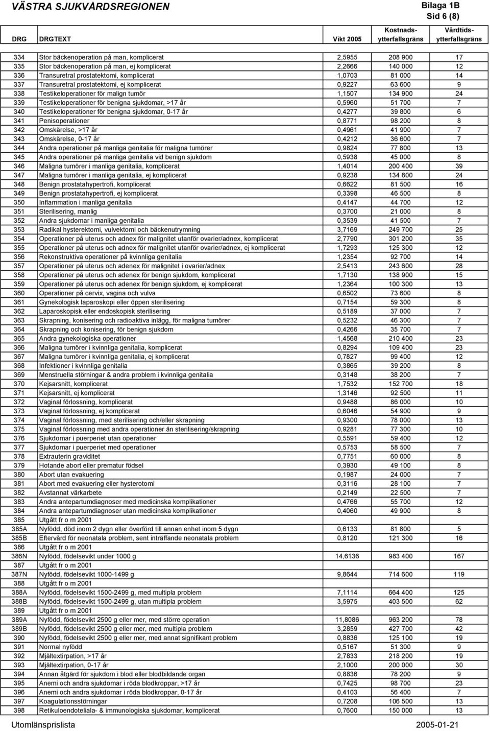 1,1507 134 900 24 339 Testikeloperationer för benigna sjukdomar, >17 år 0,5960 51 700 7 340 Testikeloperationer för benigna sjukdomar, 0-17 år 0,4277 39 800 6 341 Penisoperationer 0,8771 98 200 8 342