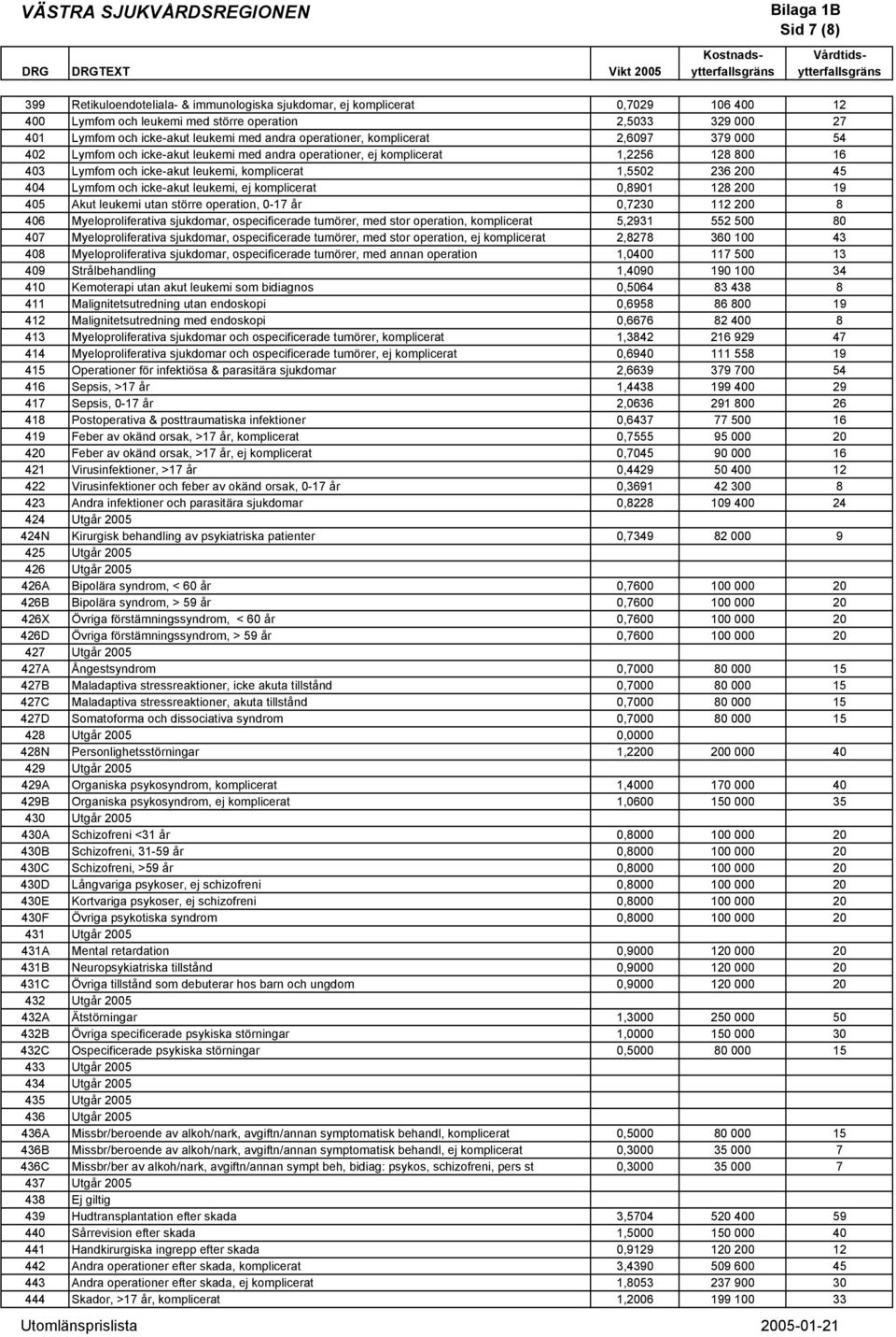 komplicerat 1,2256 128 800 16 403 Lymfom och icke-akut leukemi, komplicerat 1,5502 236 200 45 404 Lymfom och icke-akut leukemi, ej komplicerat 0,8901 128 200 19 405 Akut leukemi utan större