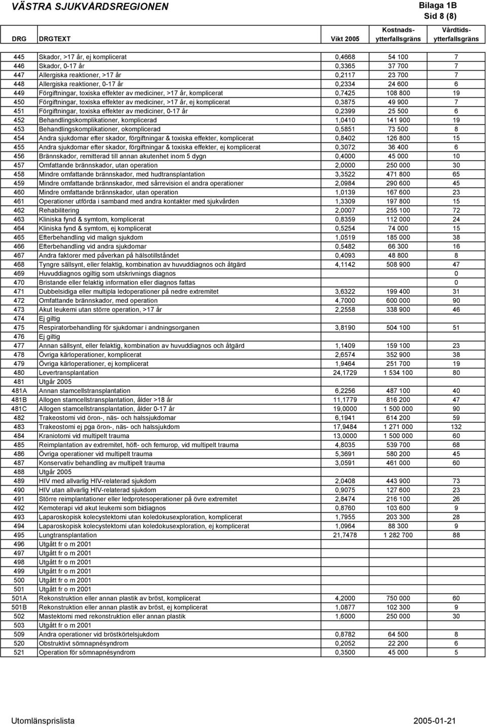 toxiska effekter av mediciner, >17 år, ej komplicerat 0,3875 49 900 7 451 Förgiftningar, toxiska effekter av mediciner, 0-17 år 0,2399 25 500 6 452 Behandlingskomplikationer, komplicerad 1,0410 141