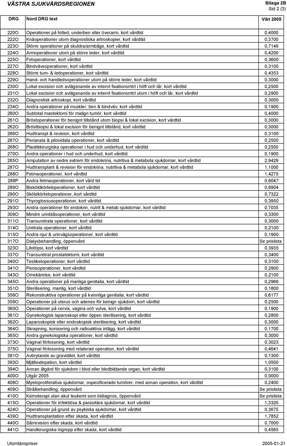 vårdtid 0,3100 228O Större tum- & ledoperationer, kort vårdtid 0,4353 229O Hand- och handledsoperationer utom på större leder, kort vårdtid 0,3000 230O Lokal excision och avlägsnande av internt
