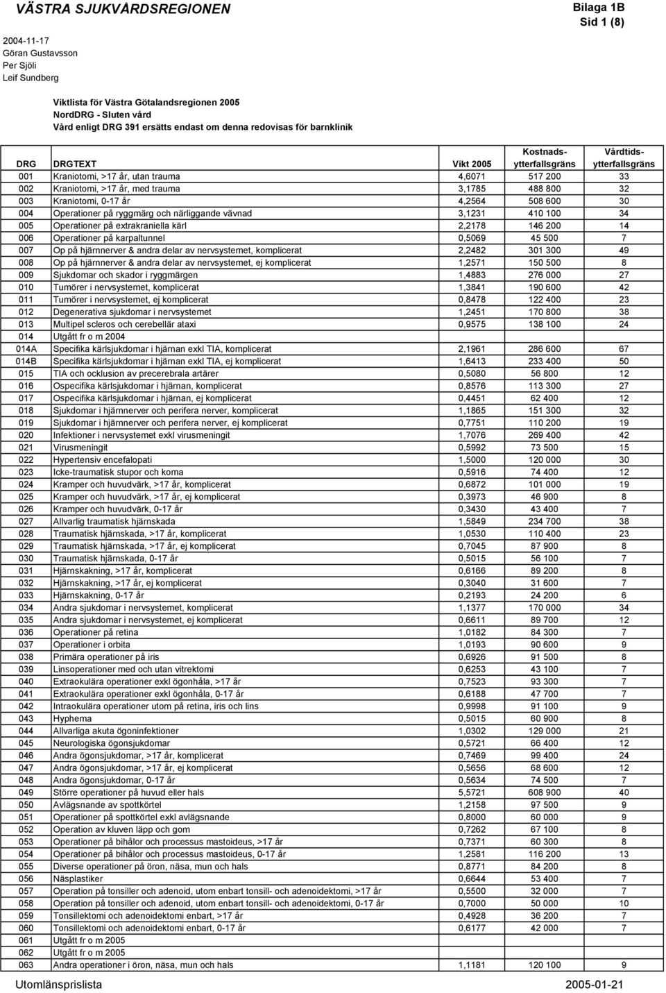 Kraniotomi, 0-17 år 4,2564 508 600 30 004 Operationer på ryggmärg och närliggande vävnad 3,1231 410 100 34 005 Operationer på extrakraniella kärl 2,2178 146 200 14 006 Operationer på karpaltunnel