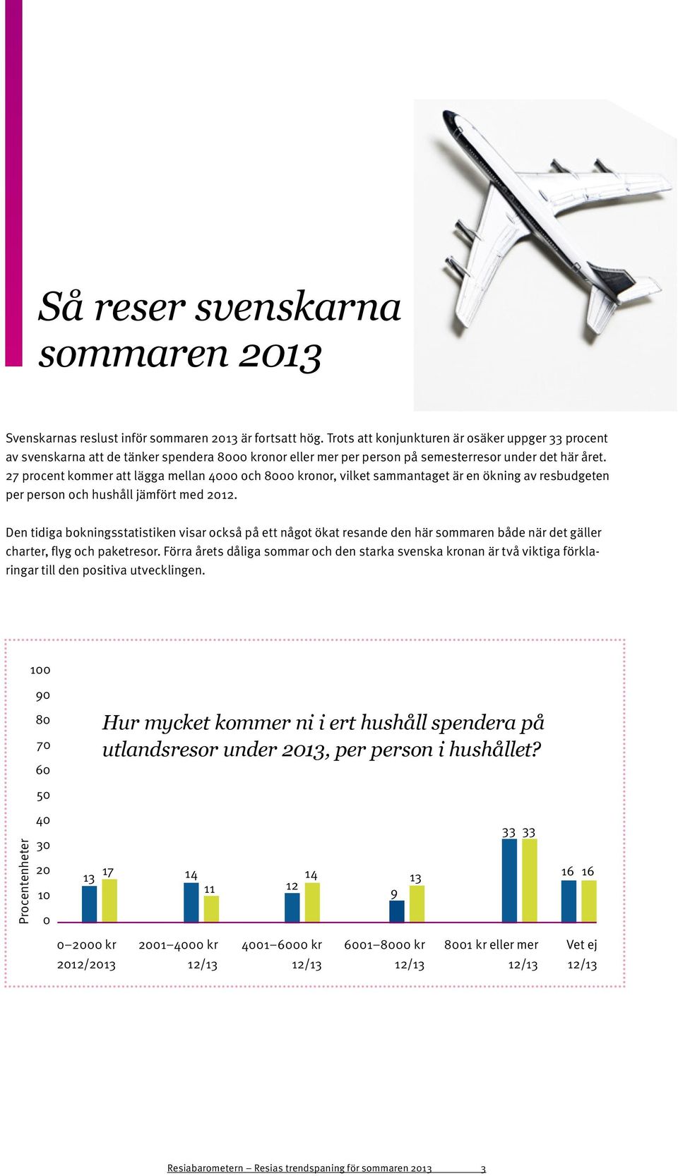 27 procent kommer att lägga mellan 4000 och 8000 kronor, vilket sammantaget är en ökning av resbudgeten per person och hushåll jämfört med 2012.